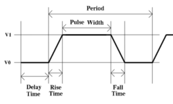 How to define a pulse waveform