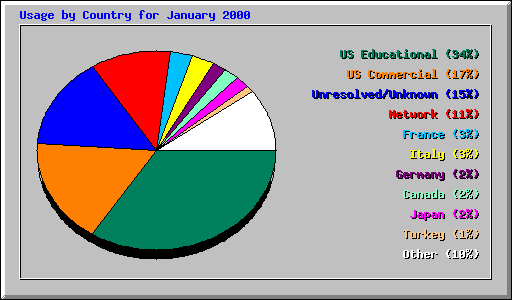 Usage by Country for January 2000