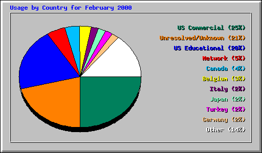 Usage by Country for February 2000