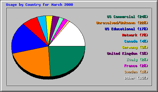 Usage by Country for March 2000