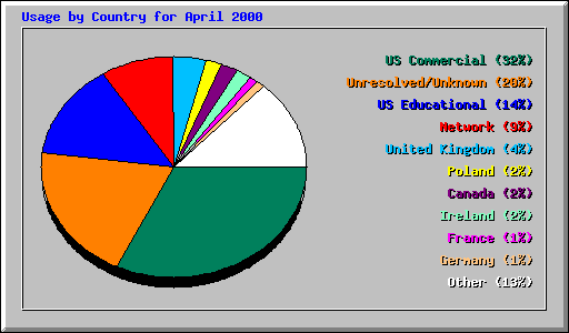 Usage by Country for April 2000