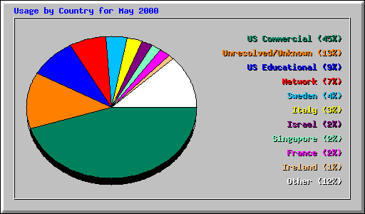 Usage by Country for May 2000