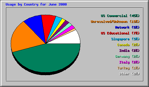 Usage by Country for June 2000