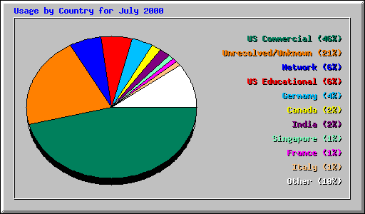 Usage by Country for July 2000