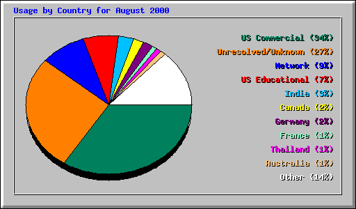 Usage by Country for August 2000
