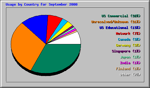 Usage by Country for September 2000