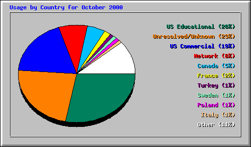 Usage by Country for October 2000