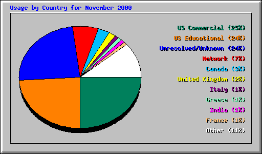Usage by Country for November 2000