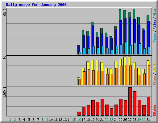 Daily usage for January 2000