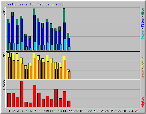 Daily usage for February 2000