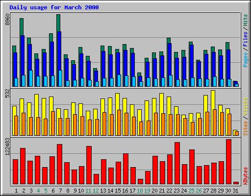 Daily usage for March 2000