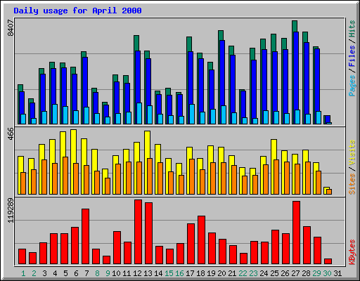 Daily usage for April 2000