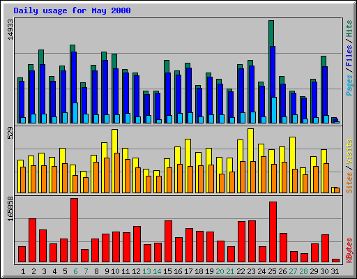 Daily usage for May 2000