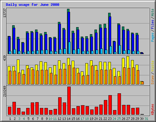 Daily usage for June 2000