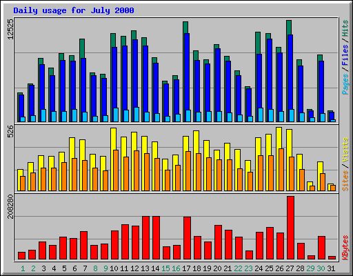 Daily usage for July 2000