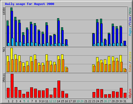 Daily usage for August 2000