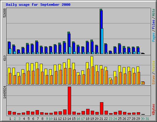 Daily usage for September 2000