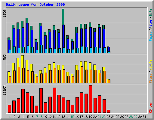 Daily usage for October 2000