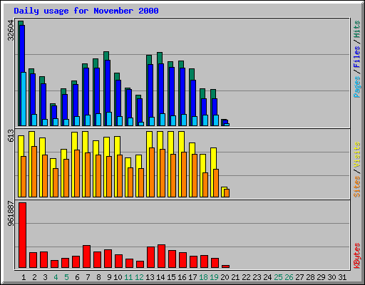 Daily usage for November 2000