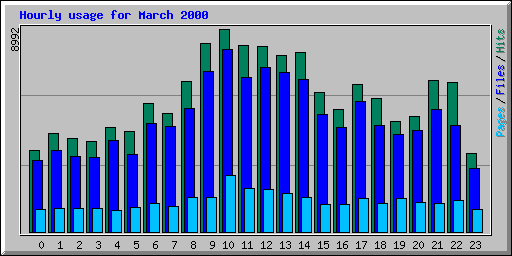 Hourly usage for March 2000