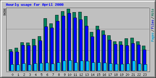 Hourly usage for April 2000
