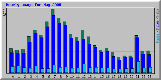 Hourly usage for May 2000