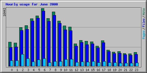 Hourly usage for June 2000