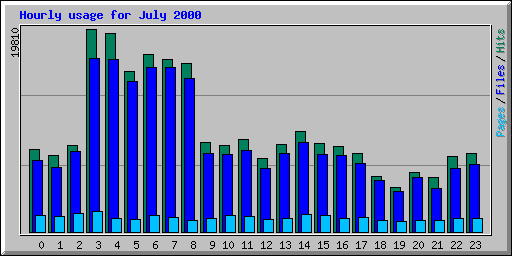 Hourly usage for July 2000