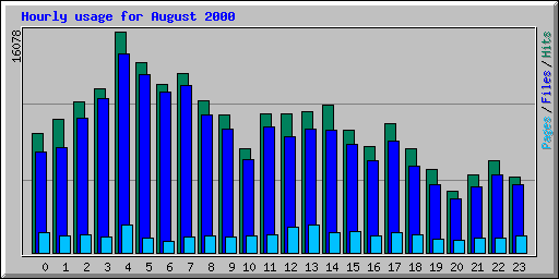 Hourly usage for August 2000