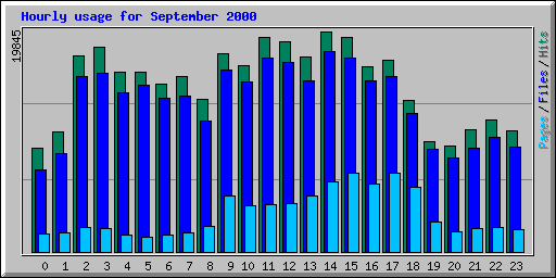Hourly usage for September 2000