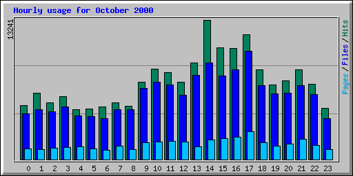 Hourly usage for October 2000