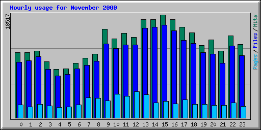 Hourly usage for November 2000
