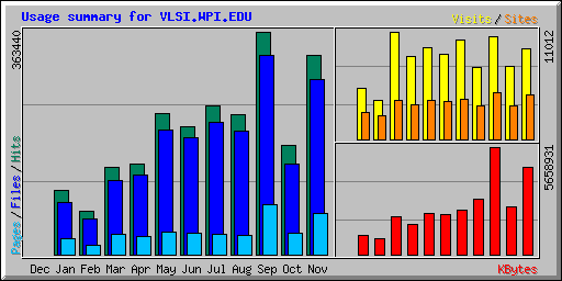 Usage summary for VLSI.WPI.EDU